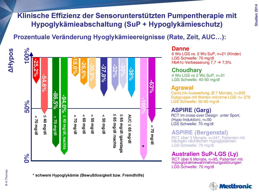 Verhältnis von kontinuierlichem Glukosemonitoring (CGM) und Sensorunterstützter Therapie bzw. Pumpentherapie