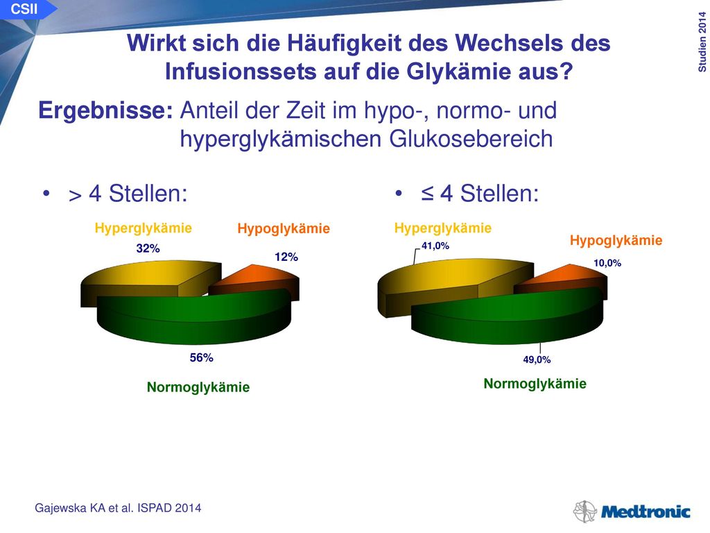 CSII Wirkt sich die Häufigkeit des Wechsels des Infusionssets auf die Glykämie aus Schlussfolgerung: