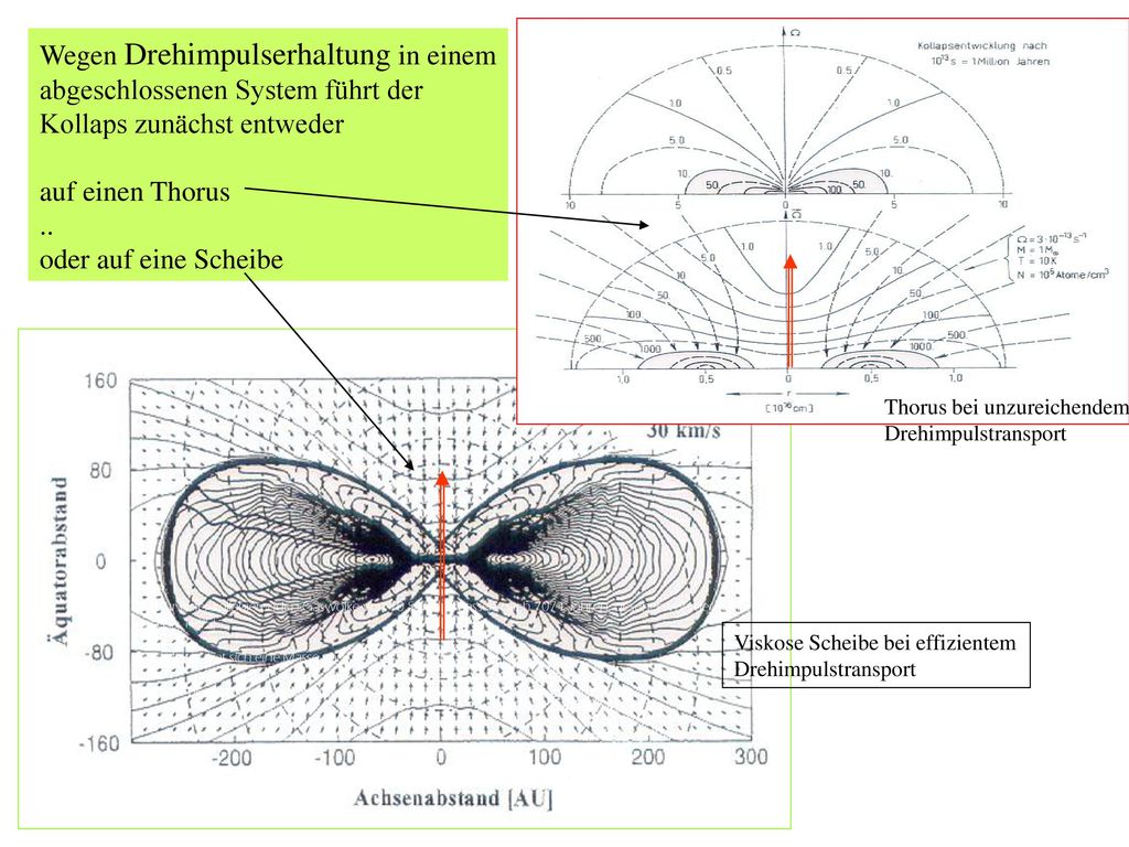 Wegen Drehimpulserhaltung in einem abgeschlossenen System führt der Kollaps zunächst entweder