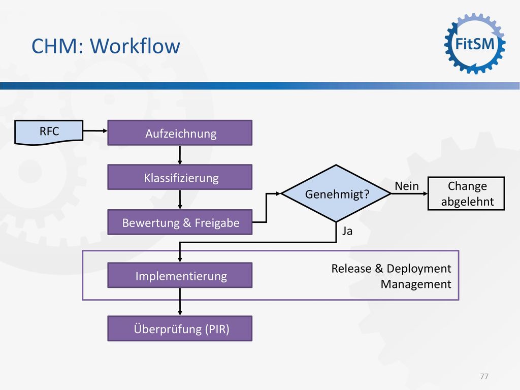 CHM: Workflow Release & Deployment Management Filter Aufzeichnung