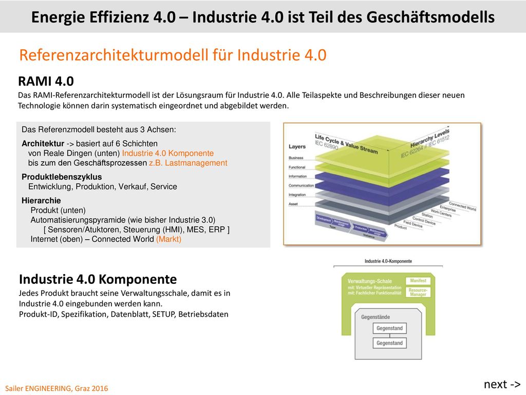 Energie Effizienz 4.0 – Industrie 4.0 ist Teil des Geschäftsmodells