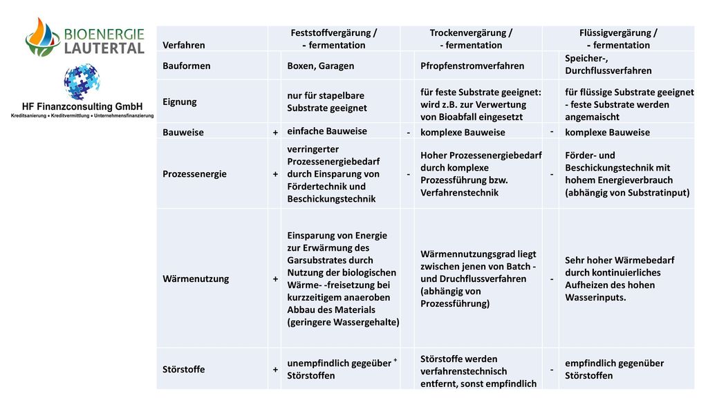 Verfahren Feststoffvergärung / - fermentation. Trockenvergärung / Flüssigvergärung / Bauformen.