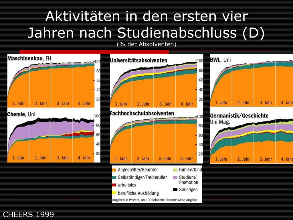 Aktivitäten in den ersten vier Jahren nach Studienabschluss (D) (% der Absolventen)