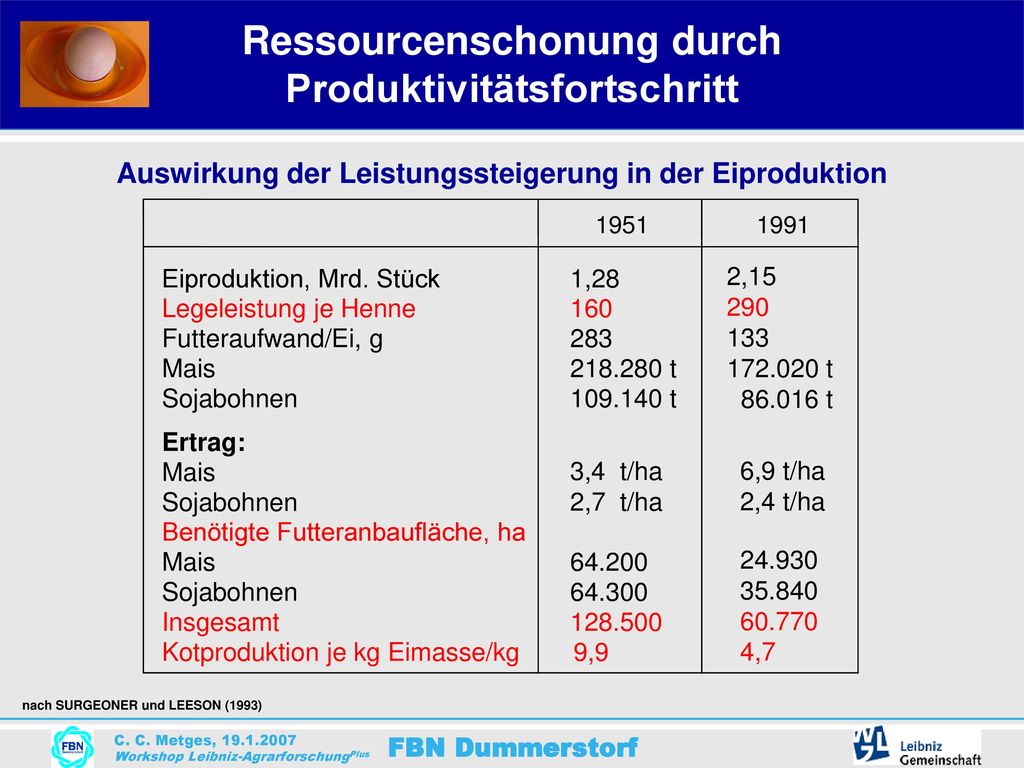 Ressourcenschonung durch Produktivitätsfortschritt