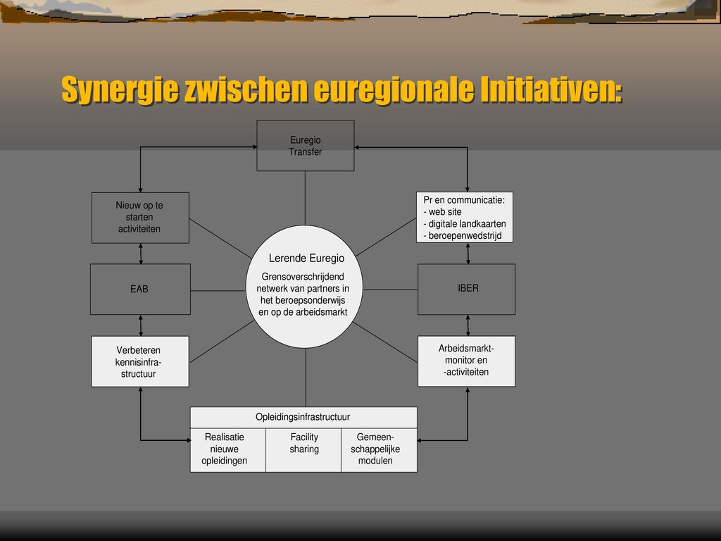 Synergie zwischen euregionale Initiativen: