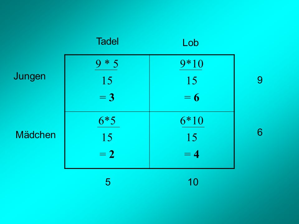 9 * 5 15 = 3 9*10 = 6 6*5 = 2 6*10 = 4 Tadel Lob Jungen 9 6 Mädchen 5