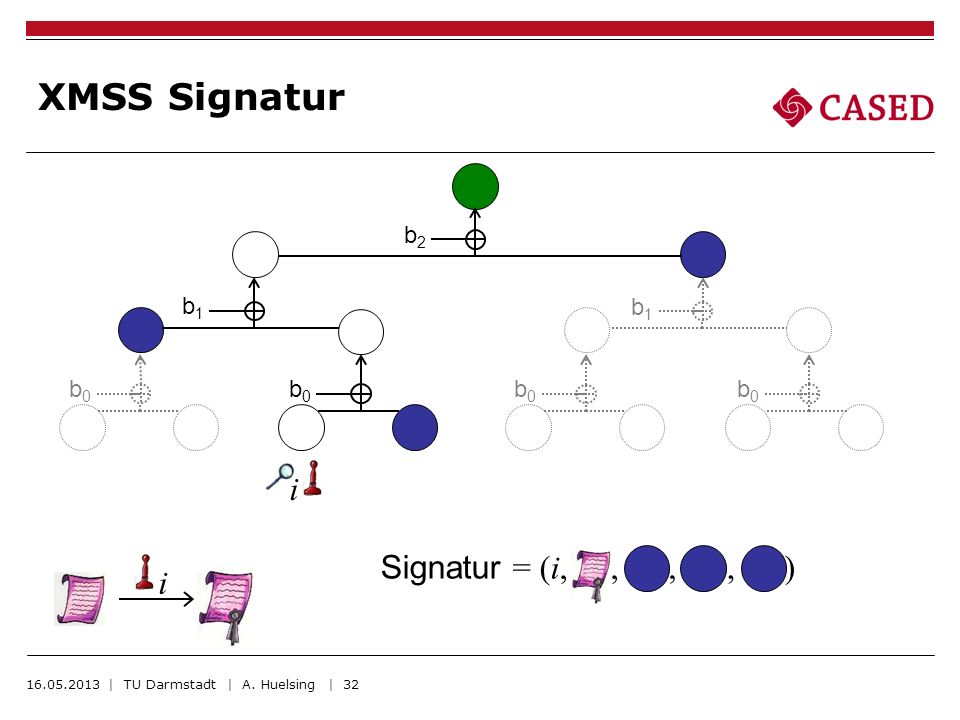 XMSS Signatur i Signatur = (i, , , , ) i b2 b1 b1 b0 b0 b0 b0