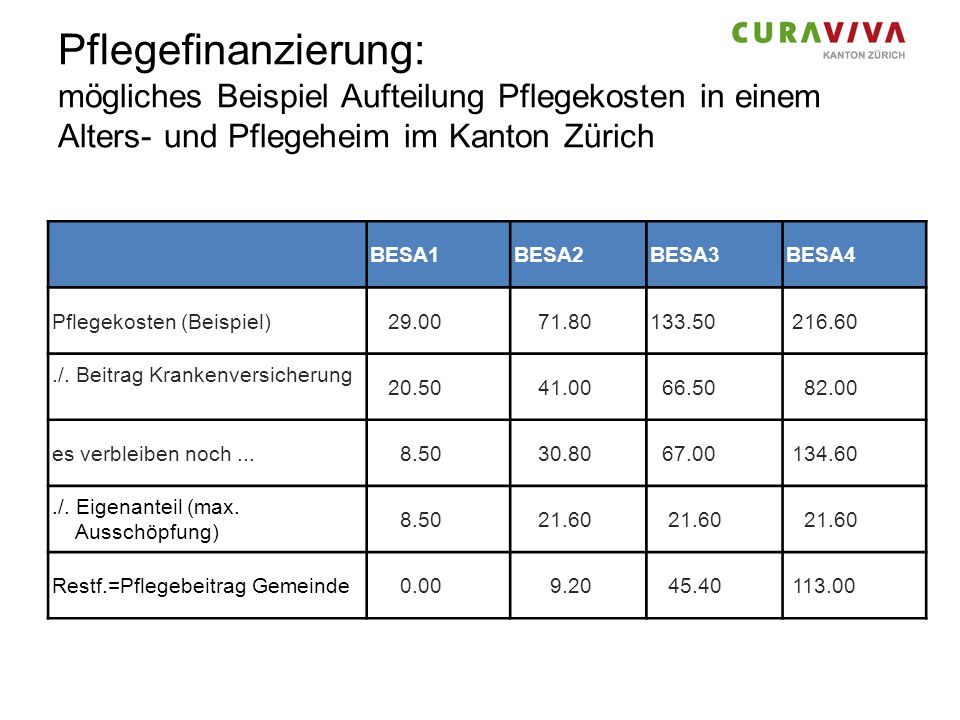 Pflegefinanzierung: mögliches Beispiel Aufteilung Pflegekosten in einem Alters- und Pflegeheim im Kanton Zürich