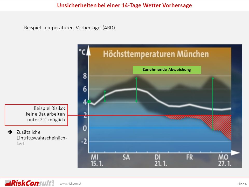 Unsicherheiten bei einer 14-Tage Wetter Vorhersage