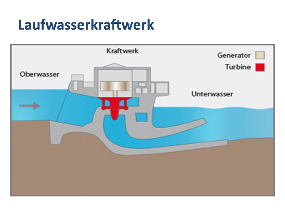 Laufwasserkraftwerk Laufwasserkraftwerk: