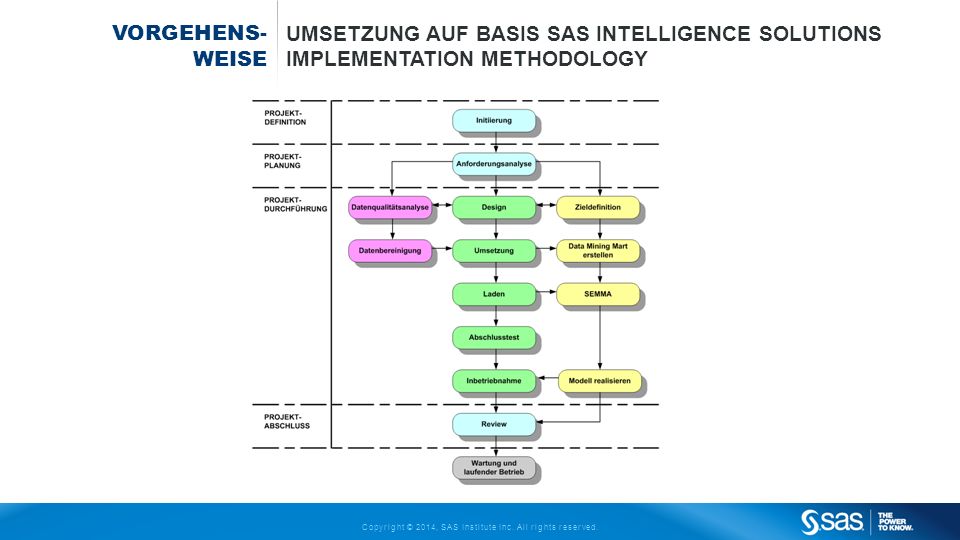 Vorgehens- weise Umsetzung auf Basis SAS Intelligence Solutions Implementation Methodology