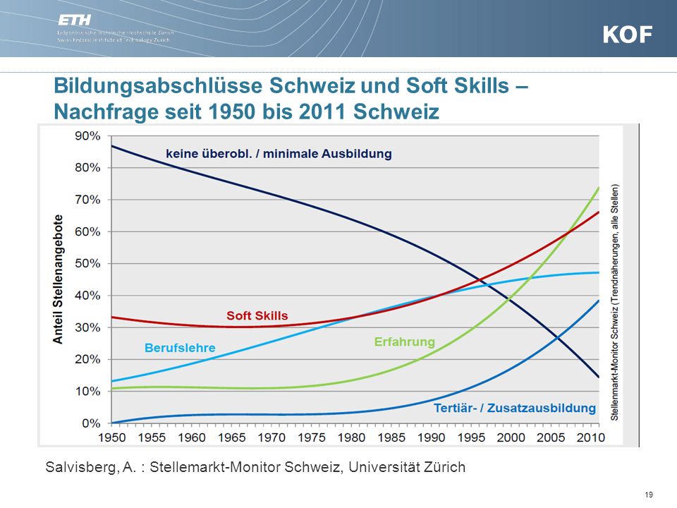 Bildungsabschlüsse Schweiz und Soft Skills – Nachfrage seit 1950 bis 2011 Schweiz