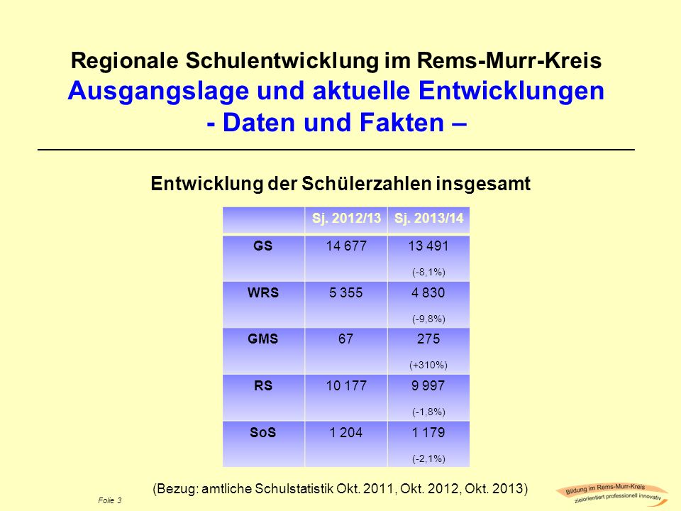 Entwicklung der Schülerzahlen insgesamt