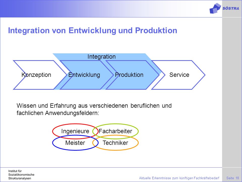 Integration von Entwicklung und Produktion