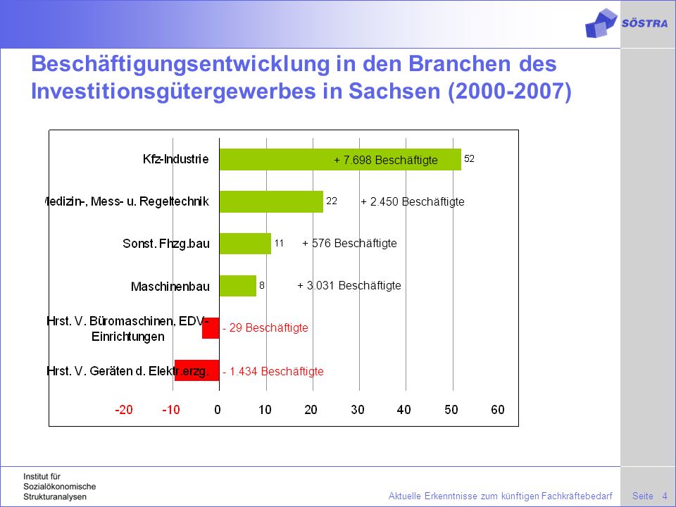 Beschäftigungsentwicklung in den Branchen des Investitionsgütergewerbes in Sachsen ( )