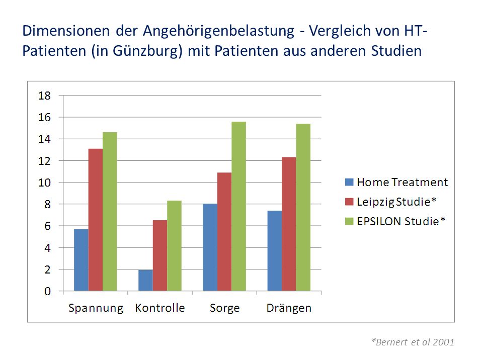 Dimensionen der Angehörigenbelastung - Vergleich von HT-Patienten (in Günzburg) mit Patienten aus anderen Studien