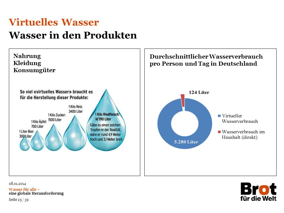 Wasser in den Produkten