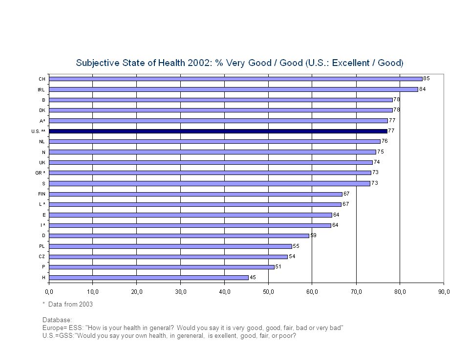 * Data from 2003 Database: Europe= ESS: How is your health in general Would you say it is very good, good, fair, bad or very bad