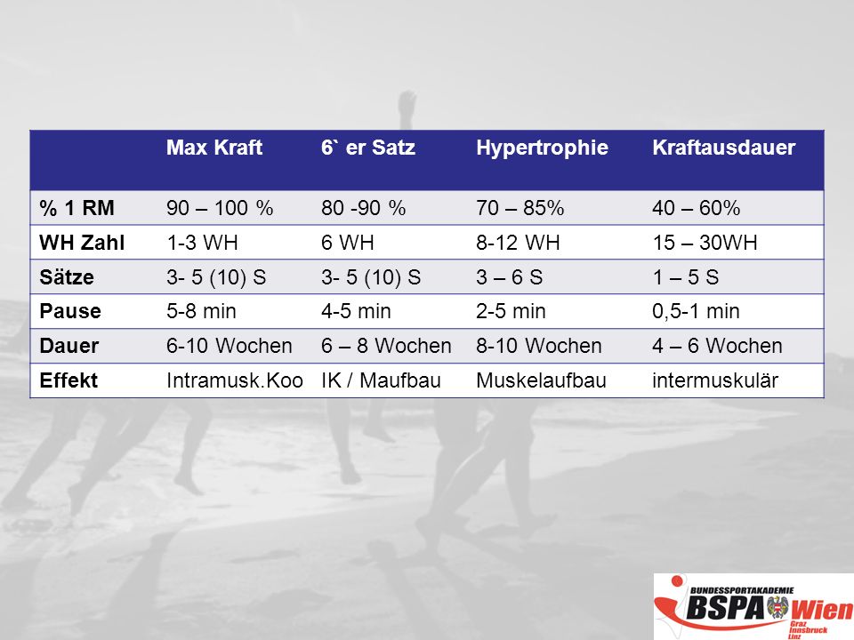 Max Kraft 6` er Satz. Hypertrophie. Kraftausdauer. % 1 RM. 90 – 100 % % 70 – 85% 40 – 60%