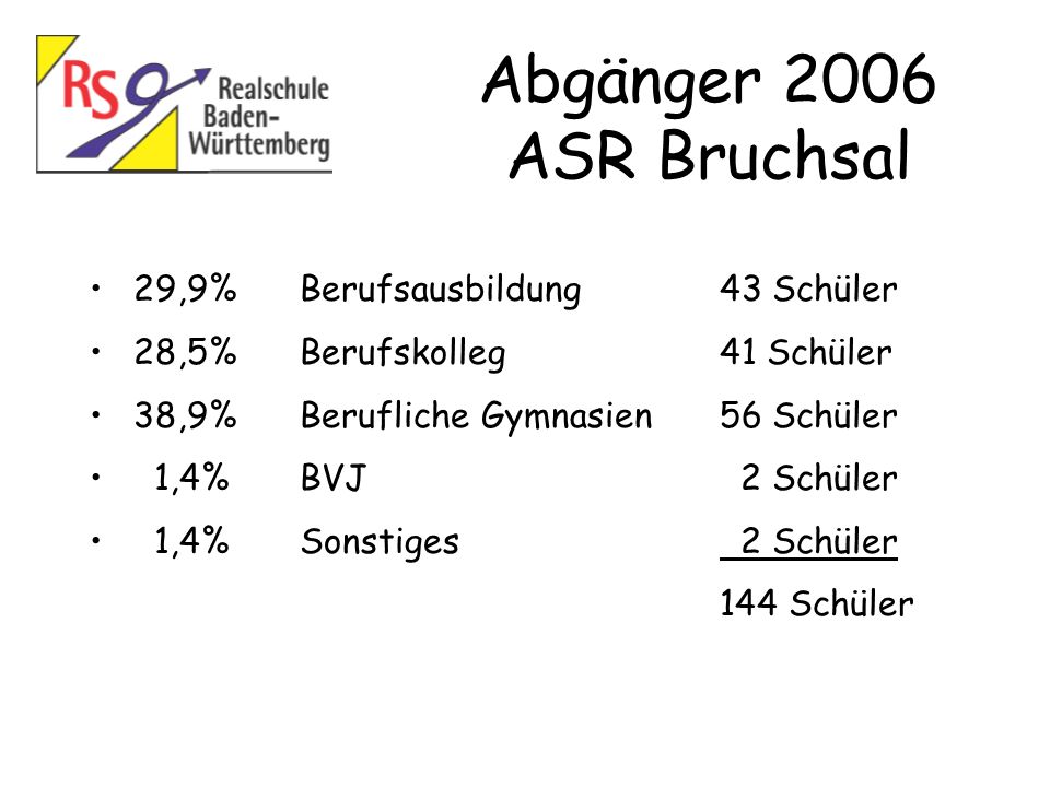 Abgänger 2006 ASR Bruchsal 29,9% Berufsausbildung 43 Schüler