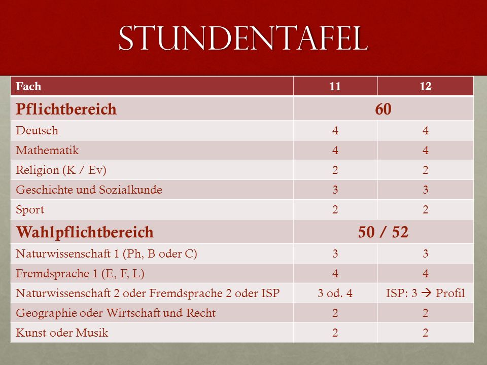 STundentafel Pflichtbereich 60 Wahlpflichtbereich 50 / 52 Fach 11 12