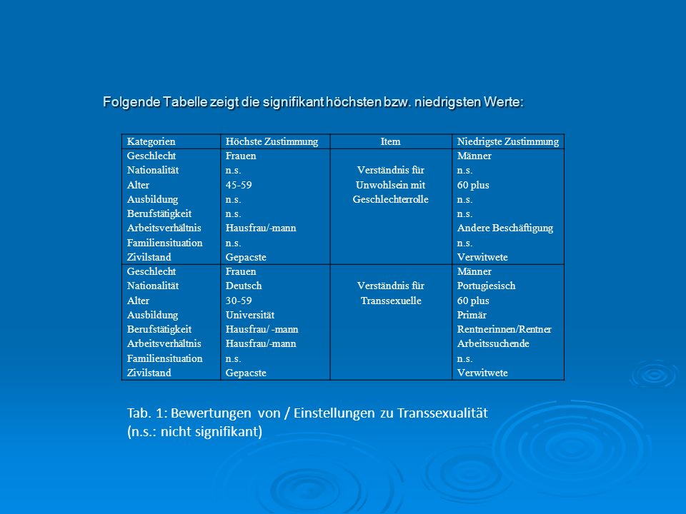 Folgende Tabelle zeigt die signifikant höchsten bzw. niedrigsten Werte: Kategorien. Höchste Zustimmung.