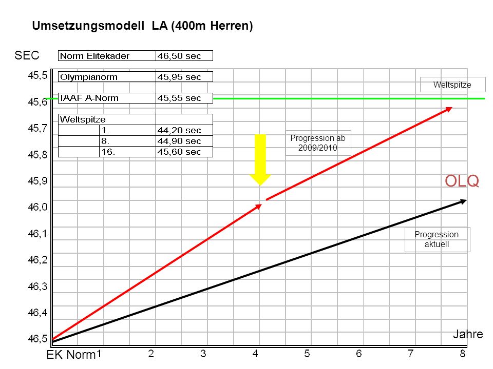 OLQ Umsetzungsmodell LA (400m Herren) SEC Jahre EK Norm Weltspitze