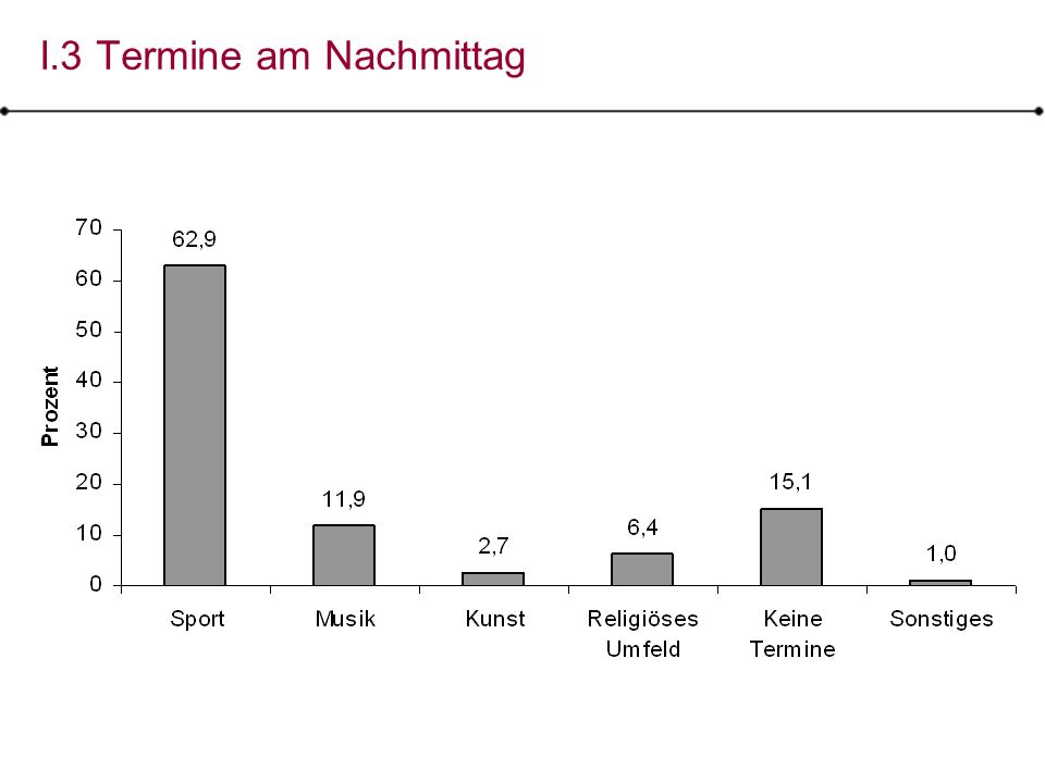 I.3 Termine am Nachmittag