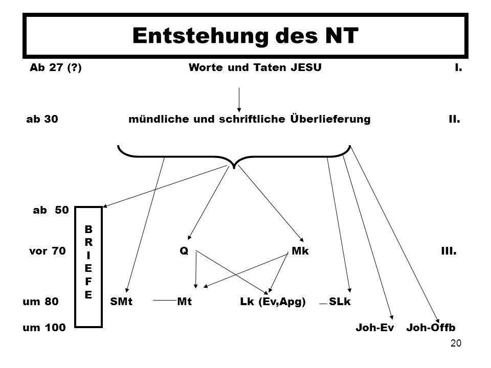 Entstehung des NT Ab 27 ( ) Worte und Taten JESU I.