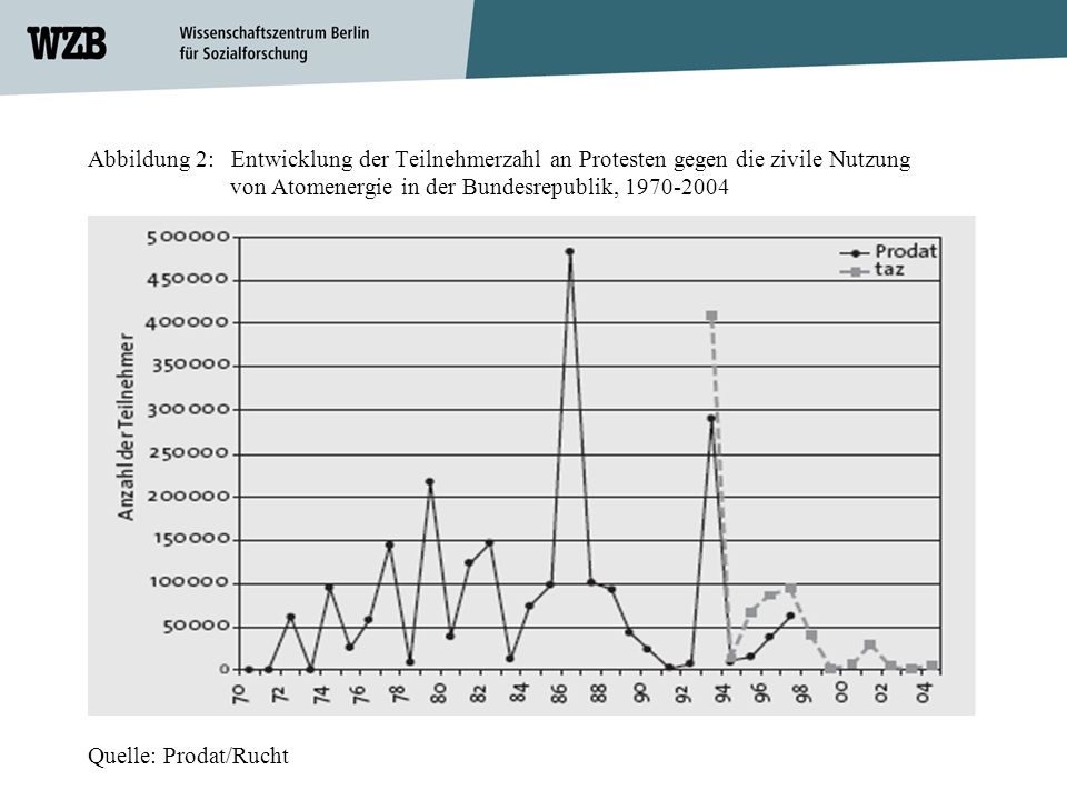 Abbildung 2: Entwicklung der Teilnehmerzahl an Protesten gegen die zivile Nutzung von Atomenergie in der Bundesrepublik, Quelle: Prodat/Rucht