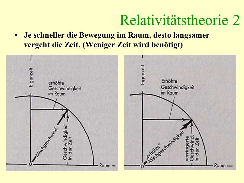 Relativitätstheorie 2 Je schneller die Bewegung im Raum, desto langsamer vergeht die Zeit.