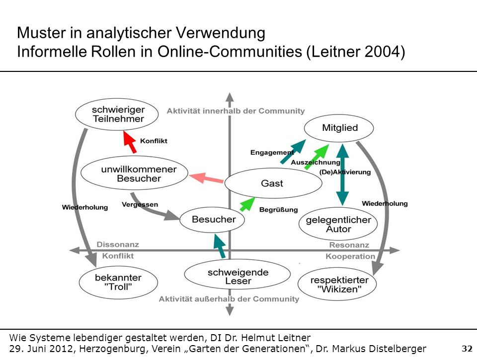 Muster in analytischer Verwendung Informelle Rollen in Online-Communities (Leitner 2004)