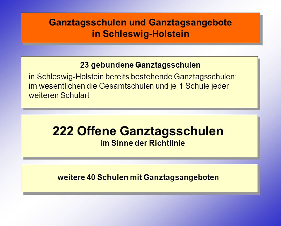 Ganztagsschulen und Ganztagsangebote in Schleswig-Holstein