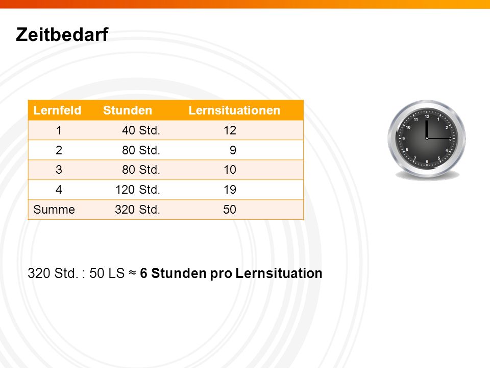Zeitbedarf 320 Std. : 50 LS ≈ 6 Stunden pro Lernsituation Lernfeld