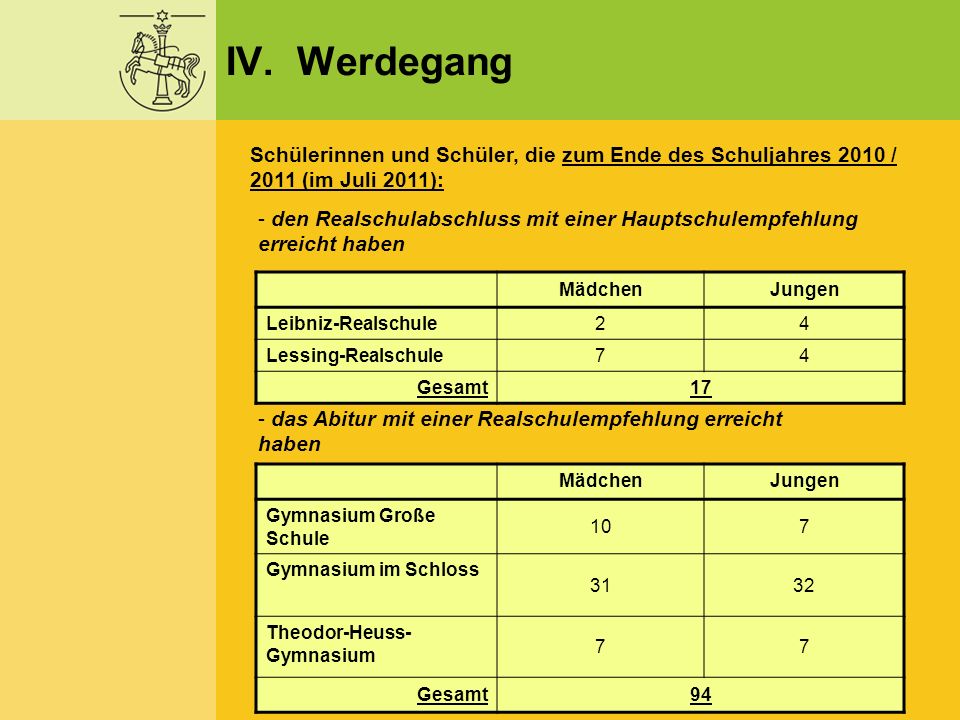 IV. Werdegang Schülerinnen und Schüler, die zum Ende des Schuljahres 2010 / 2011 (im Juli 2011):