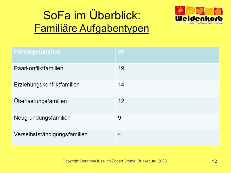 SoFa im Überblick: Familiäre Aufgabentypen