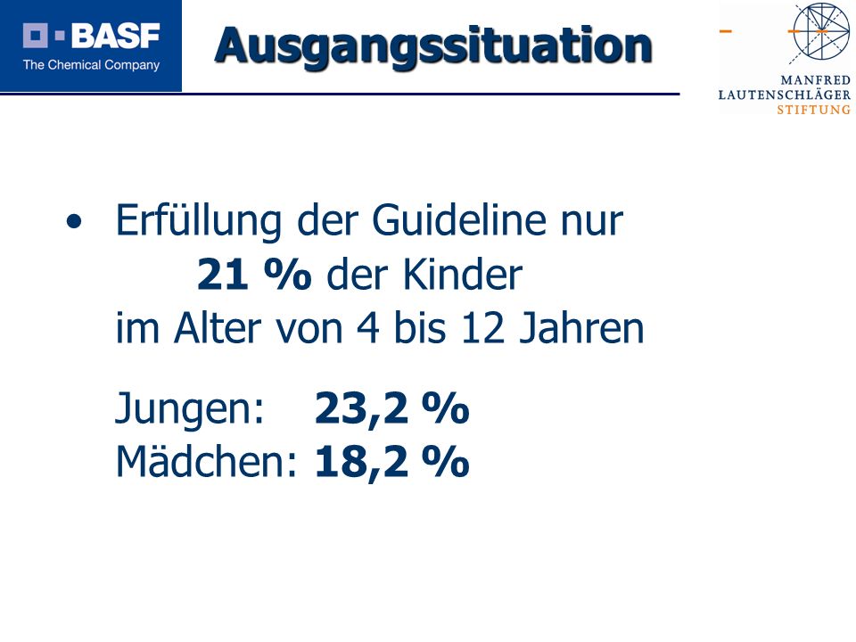 Ausgangssituation Erfüllung der Guideline nur 21 % der Kinder im Alter von 4 bis 12 Jahren.
