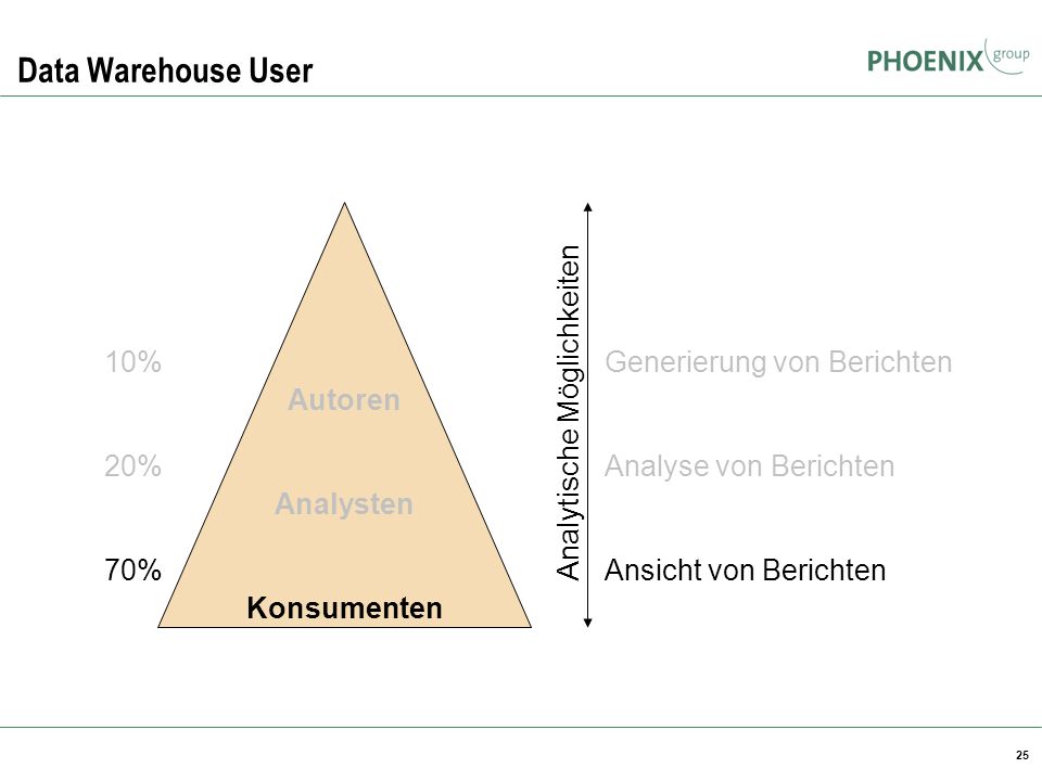 Data Warehouse User Autoren Analysten Konsumenten 10% 20% 70%