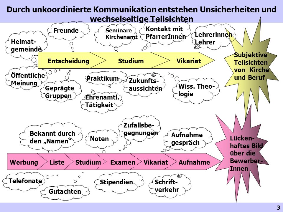 Durch unkoordinierte Kommunikation entstehen Unsicherheiten und wechselseitige Teilsichten
