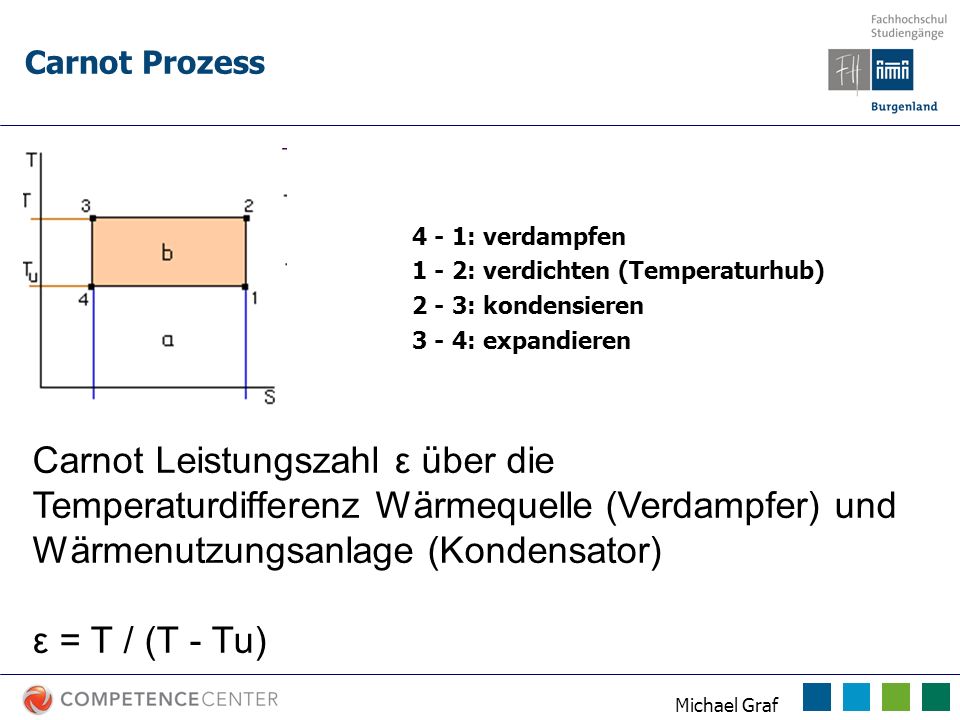 Carnot Prozess 4 - 1: verdampfen : verdichten (Temperaturhub) 2 - 3: kondensieren : expandieren.