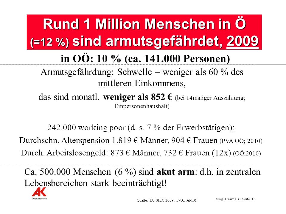 Rund 1 Million Menschen in Ö (=12 %) sind armutsgefährdet, 2009
