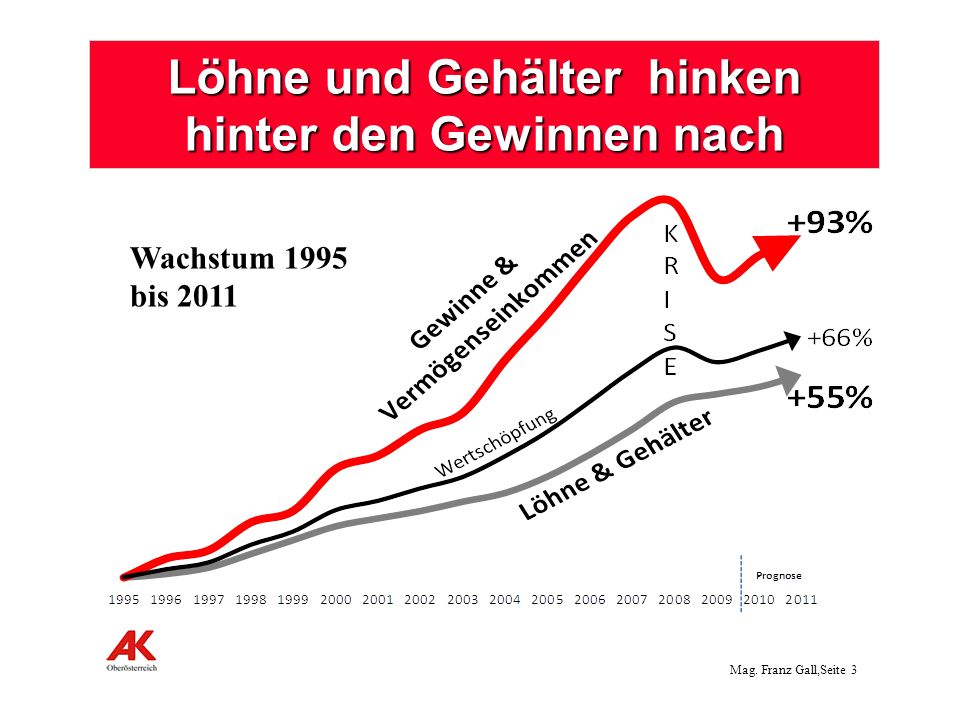 Löhne und Gehälter hinken hinter den Gewinnen nach