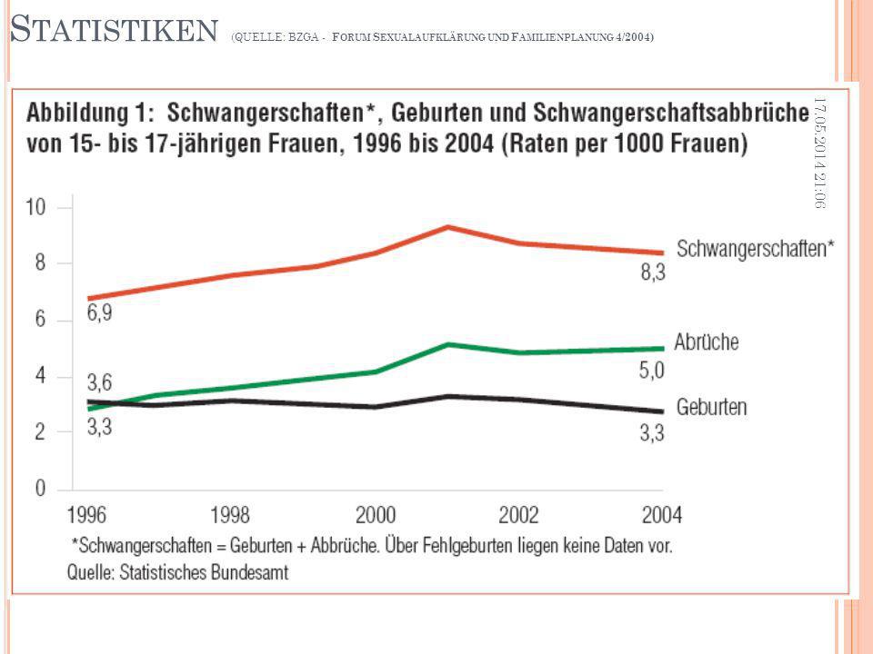 Statistiken (QUELLE: BZGA - Forum Sexualaufklärung und Familienplanung 4/2004)