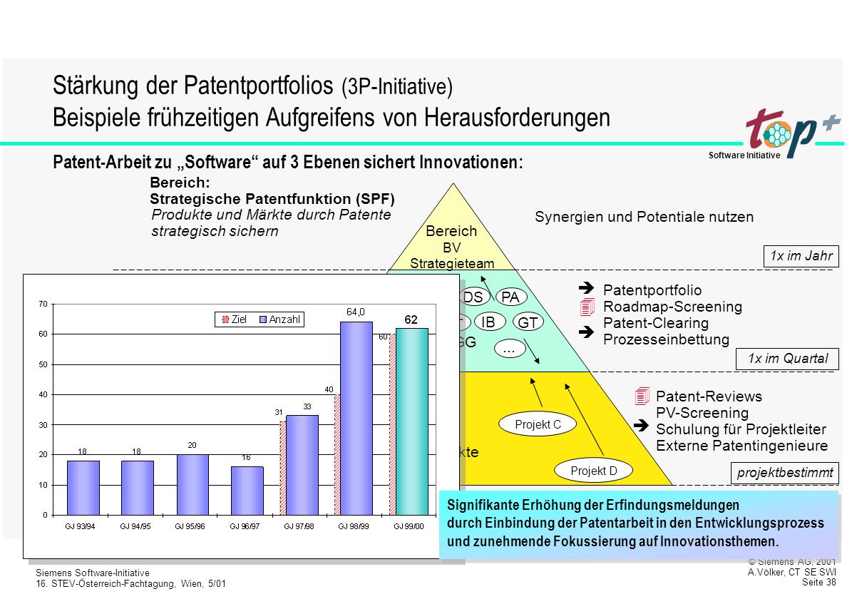 Stärkung der Patentportfolios (3P-Initiative) Beispiele frühzeitigen Aufgreifens von Herausforderungen