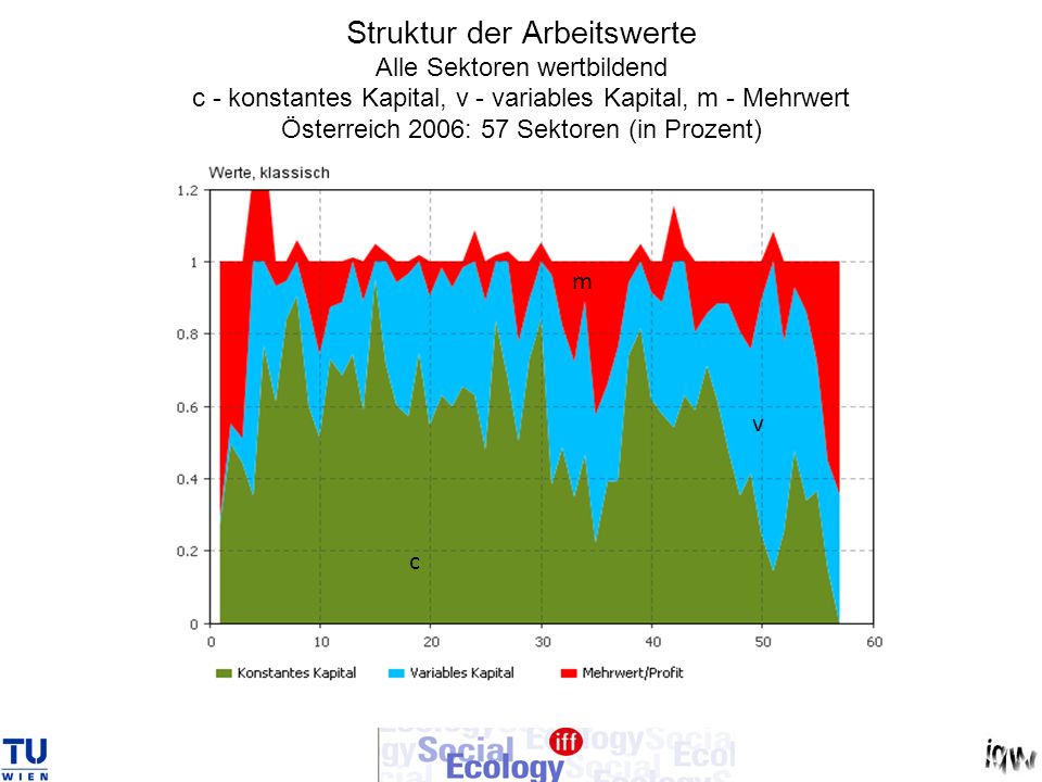 Struktur der Arbeitswerte Alle Sektoren wertbildend c - konstantes Kapital, v - variables Kapital, m - Mehrwert Österreich 2006: 57 Sektoren (in Prozent)