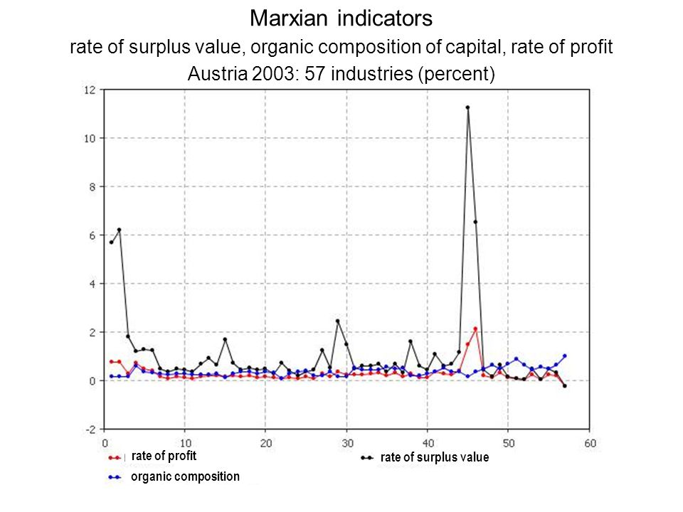 Marxian indicators rate of surplus value, organic composition of capital, rate of profit Austria 2003: 57 industries (percent)