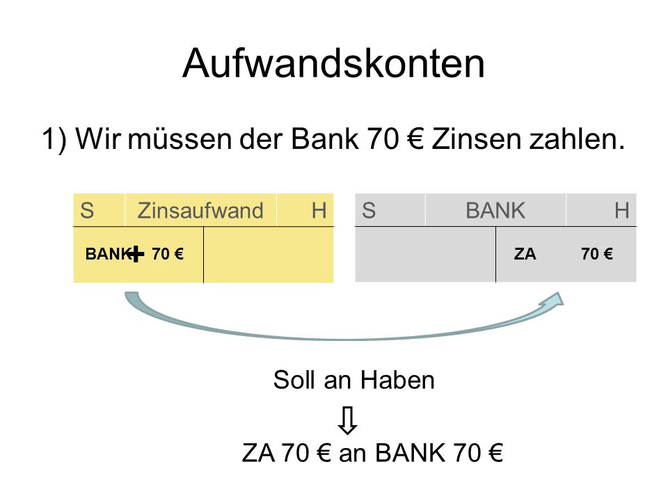 Aufwandskonten + 1) Wir müssen der Bank 70 € Zinsen zahlen.