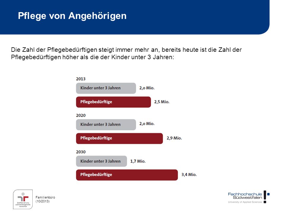 Pflege von Angehörigen