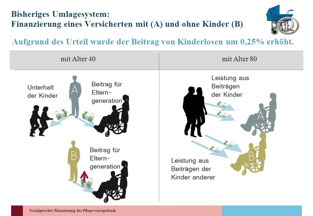 Aufgrund des Urteil wurde der Beitrag von Kinderlosen um 0,25% erhöht.