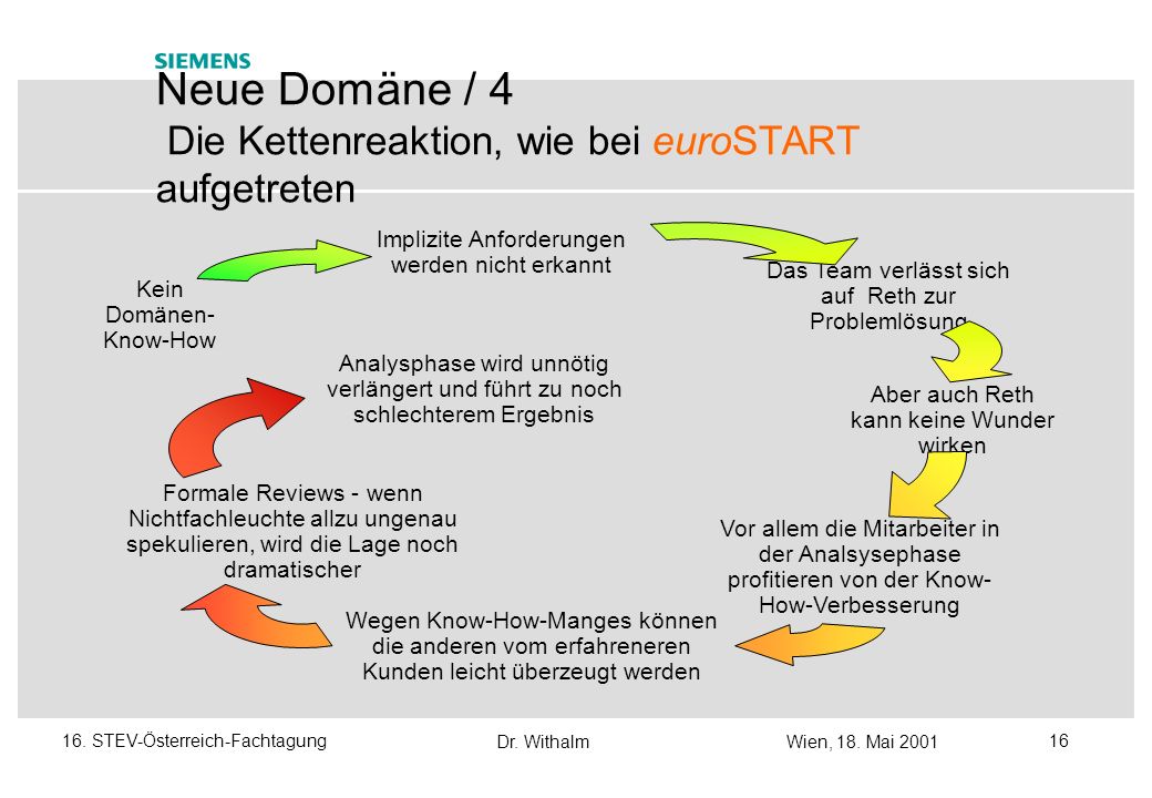 Neue Domäne / 4 Die Kettenreaktion, wie bei euroSTART aufgetreten